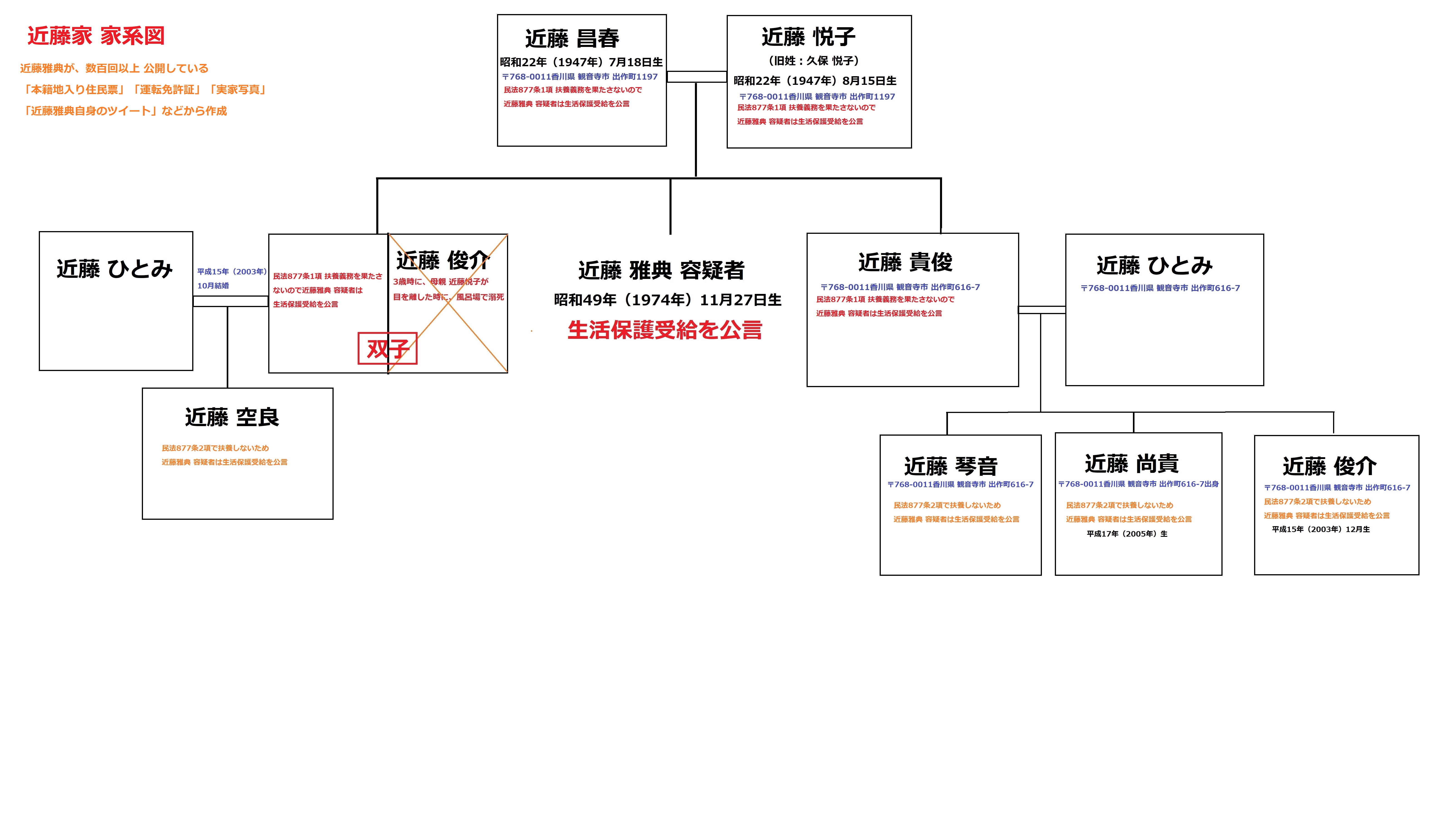 自身の本籍地(〒768-0011香川県観音寺市出作町1199)入り住民票と、本籍地住所入りフォークリフト免許証を公開する近藤雅典(個人情報消去は当サ イトによるもの) 実家:〒768-0011香川県観音寺市出作町1197 父 近藤昌春(昭和22年(1947年)7月18日生) 母 近藤悦子 (旧姓:久保悦子)昭和22年(1947年)8月15日生 兄 近藤貴俊 (嫁 近藤ひとみ)〒768-0011香川県観音寺市出作町616-7在住 長男 近藤俊介 2003年平成15年12月生・次男 近藤尚貴 2005年平成17年生・長女 近藤琴音 弟:三男 近藤俊介(母親 近藤悦子が目を離し風呂場で3歳時溺死) 弟:四男 三男と双子 香川県警に補導歴有。平成15年(2003年)10月結婚。嫁 近藤ひとみ。香川県善通寺市立南部小学校 近藤空良の父親 自分の本籍地入り住民票をネット上に掲載する近藤雅典 http://archive.vn/hXfXm https://d.kuku.lu/9530af0daf マイナンバー 23 6162577 1 近藤雅典が自分でネット掲載した近藤雅典の運転免許証 表 免許証番号819301089951号 平成33年12月27日まで有効 http://archive.vn/I609k 昭和49年11月27日生 近藤雅典が自分でウプした近藤雅典の運転免許証 裏 http://archive.vn/qMjOP http://archive.li/Vz9eN 自分の実家〒768-0011香川県観音寺市出作町1197の写真を自分でウプした近藤雅典 http://archive.li/Vz9eN/afa780a4453c516001dd59f90e246af94fe96018.jpg 2020年5月18日に〒658-0054 兵庫県神戸市東灘区御影中町6丁目4-4ダイドーメゾン御影U406号室への引越を兵庫県警東灘署に届出。 2013年8月7日〜2020年5月17日まで居住していた〒658-0084兵庫県神戸市東灘区甲南町4丁目6−10甲南荘B205号では何度も警察呼ぶト ラブルで、管理人ともケ ンカして出て行った。 2013年8月6日まで住んでいた〒 663-8135兵庫県西宮市上田西町1−11ドルトワール・ヒロには兵庫県警甲子園警察署刑事2人が来てスマホ差し押さえられて取調べ。その直後8 月7日 〒658-0084神戸市東灘区甲南町4丁目6−10甲南荘B205号へ引越 本籍地入り住民票を近藤雅典自身が何百回も掲載 https://twitter.com/mikage_ryosuke/status/1466356277022322696 本籍地入り 資格証(フォークリフト免許証)を近藤雅典自身が何百回も掲載 https://twitter.com/mikage_ryosuke/status/1465550315285929984 自身の本籍地(〒768-0011香川県観音寺市出作町1199)入り住民票と、本籍地住所入りフォークリフト免許証を公開する近藤雅典(個人情報消去は当サ イトによるもの) 実家:〒768-0011香川県観音寺市出作町1197 父 近藤昌春(昭和22年(1947年)7月18日生) 母 近藤悦子 (旧姓:久保悦子)昭和22年(1947年)8月15日生 兄 近藤貴俊 (嫁 近藤ひとみ)〒768-0011香川県観音寺市出作町616-7在住 長男 近藤俊介 2003年平成15年12月生・次男 近藤尚貴 2005年平成17年生・長女 近藤琴音 弟:三男 近藤俊介(母親 近藤悦子が目を離し風呂場で3歳時溺死) 弟:四男 三男と双子 香川県警に補導歴有。平成15年(2003年)10月結婚。嫁 近藤ひとみ。香川県善通寺市立南部小学校 近藤空良の父親 自分の本籍地入り住民票をネット上に掲載する近藤雅典 http://archive.vn/hXfXm https://d.kuku.lu/9530af0daf マイナンバー 23 6162577 1 近藤雅典が自分でネット掲載した近藤雅典の運転免許証 表 免許証番号819301089951号 平成33年12月27日まで有効 http://archive.vn/I609k 昭和49年11月27日生 近藤雅典が自分でウプした近藤雅典の運転免許証 裏 http://archive.vn/qMjOP http://archive.li/Vz9eN 自分の実家〒768-0011香川県観音寺市出作町1197の写真を自分でウプした近藤雅典 http://archive.li/Vz9eN/afa780a4453c516001dd59f90e246af94fe96018.jpg 2020年5月18日に〒658-0054 兵庫県神戸市東灘区御影中町6丁目4-4ダイドーメゾン御影U406号室への引越を兵庫県警東灘署に届出。 2013年8月7日〜2020年5月17日まで居住していた〒658-0084兵庫県神戸市東灘区甲南町4丁目6−10甲南荘B205号では何度も警察呼ぶト ラブルで、管理人ともケ ンカして出て行った。 2013年8月6日まで住んでいた〒 663-8135兵庫県西宮市上田西町1−11ドルトワール・ヒロ26号には兵庫県警甲子園警察署刑事2人が来てスマホ差し押さえられて取調べ。その直後8 月7日 〒658-0084神戸市東灘区甲南町4丁目6−10甲南荘B205号へ引越 本籍地入り住民票を近藤雅典自身が何百回も掲載 https://twitter.com/mikage_ryosuke/status/1466356277022322696 本籍地入り 資格証(フォークリフト免許証)を近藤雅典自身が何百回も掲載 https://twitter.com/mikage_ryosuke/status/1465550315285929984 https://rio2016.5ch.net/test/read.cgi/twwatch/1584919007/3 〒768-0022香川県観音寺市本大町1575-1馬渕ビルB-403 香川労働局長指定教習機関 陸上貨物運送事業労働災害防止協会香川県支部 四国物産 勤務も長続きせず 容疑者のIPアドレス リモートホスト 2009年SoftBank913SH 2011年ソフトバンク SoftBank:930SH シャープ製 白色 2012年(平成24年)前半 ソフトバンクiPhone アイフォン 2012年(平成24年)後半〜2013年(平成25年)7月 ウィルコムのDigno WX04K 京セラ製 黒色 2013年8月ウィルコムのPHS 機種 WX10K 京セラ製 青色 2016年1月5日〜ワイモバイルのPHS 機種 WX10K 京セラ製 白色 ↓ 携帯電話会社と料金トラブル(料金未納?)で契約不可。 前住所 甲南荘B205号で、金田名義ワイモバイルPocketWifiを他人名義違法使用。 その金田さんとも令和2年(2020年)5月頃に料金未納&回線停止で東灘区役所生活保護相談&東灘警察署相談などトラブル。 openmobile.ne.jp ↓ 令和2年(2020年)10月12日 京都府警向日町警察署刑事らに近藤容疑者は検挙され 他人名義 違法使用(金田名義)ワイモバイルPocketWifiと韓国メーカー サムソン ギャラクシー赤色端末を差押・取調。 Galaxy A20 SIMカード番号 DN0605479588150 2010年から十年以上のストーカー・スレッド1万3千個乱立・成りすましブログサイト数十個作成を自白自供署名捺印。 ↓ 令和2年(2020年)秋 AUoneNet光ファイバーを契約してダイドーメゾン御影2で使用 ↓ 令和3年(2021年) 春 朝鮮人 孫正義ソフトバンク光ファイバーを契約してダイドーメゾン御影2で使用・電気料金もソフトバンクおうち電気 自身の本籍地(〒768-0011香川県観音寺市出作町1199)入り住民票と、本籍地住所入りフォークリフト免許証を公開する近藤雅典(個人情報消去は当サ イトによるもの) 実家:〒768-0011香川県観音寺市出作町1197 父 近藤昌春(昭和22年(1947年)7月18日生) 母 近藤悦子 (旧姓:久保悦子)昭和22年(1947年)8月15日生 兄 近藤貴俊 (嫁 近藤ひとみ)〒768-0011香川県観音寺市出作町616-7在住 長男 近藤俊介 2003年平成15年12月生・次男 近藤尚貴 2005年平成17年生・長女 近藤琴音 弟:三男 近藤俊介(母親 近藤悦子が目を離し風呂場で3歳時溺死) 弟:四男 三男と双子 香川県警に補導歴有。平成15年(2003年)10月結婚。嫁 近藤ひとみ。香川県善通寺市立南部小学校 近藤空良の父親 自分の本籍地入り住民票をネット上に掲載する近藤雅典 http://archive.vn/hXfXm https://d.kuku.lu/9530af0daf マイナンバー 23 6162577 1 近藤雅典が自分でネット掲載した近藤雅典の運転免許証 表 免許証番号819301089951号 平成33年12月27日まで有効 http://archive.vn/I609k 昭和49年11月27日生 近藤雅典が自分でウプした近藤雅典の運転免許証 裏 http://archive.vn/qMjOP http://archive.li/Vz9eN 自分の実家〒768-0011香川県観音寺市出作町1197の写真を自分でウプした近藤雅典 http://archive.li/Vz9eN/afa780a4453c516001dd59f90e246af94fe96018.jpg 2020年5月18日に〒658-0054 兵庫県神戸市東灘区御影中町6丁目4-4ダイドーメゾン御影U406号室への引越を兵庫県警東灘署に届出。 2013年8月7日〜2020年5月17日まで居住していた〒658-0084兵庫県神戸市東灘区甲南町4丁目6−10甲南荘B205号では何度も警察呼ぶト ラブルで、管理人ともケ ンカして出て行った。 2013年8月6日まで住んでいた〒 663-8135兵庫県西宮市上田西町1−11ドルトワール・ヒロには兵庫県警甲子園警察署刑事2人が来てスマホ差し押さえられて取調べ。その直後8 月7日 〒658-0084神戸市東灘区甲南町4丁目6−10甲南荘B205号へ引越 本籍地入り住民票を近藤雅典自身が何百回も掲載 https://twitter.com/mikage_ryosuke/status/1466356277022322696 本籍地入り 資格証(フォークリフト免許証)を近藤雅典自身が何百回も掲載 https://twitter.com/mikage_ryosuke/status/1465550315285929984 自身の本籍地(〒768-0011香川県観音寺市出作町1199)入り住民票と、本籍地住所入りフォークリフト免許証を公開する近藤雅典(個人情報消去は当サ イトによるもの) 実家:〒768-0011香川県観音寺市出作町1197 父 近藤昌春(昭和22年(1947年)7月18日生) 母 近藤悦子 (旧姓:久保悦子)昭和22年(1947年)8月15日生 兄 近藤貴俊 (嫁 近藤ひとみ)〒768-0011香川県観音寺市出作町616-7在住 長男 近藤俊介 2003年平成15年12月生・次男 近藤尚貴 2005年平成17年生・長女 近藤琴音 弟:三男 近藤俊介(母親 近藤悦子が目を離し風呂場で3歳時溺死) 弟:四男 三男と双子 香川県警に補導歴有。平成15年(2003年)10月結婚。嫁 近藤ひとみ。香川県善通寺市立南部小学校 近藤空良の父親 自分の本籍地入り住民票をネット上に掲載する近藤雅典 http://archive.vn/hXfXm https://d.kuku.lu/9530af0daf マイナンバー 23 6162577 1 近藤雅典が自分でネット掲載した近藤雅典の運転免許証 表 免許証番号819301089951号 平成33年12月27日まで有効 http://archive.vn/I609k 昭和49年11月27日生 近藤雅典が自分でウプした近藤雅典の運転免許証 裏 http://archive.vn/qMjOP http://archive.li/Vz9eN 自分の実家〒768-0011香川県観音寺市出作町1197の写真を自分でウプした近藤雅典 http://archive.li/Vz9eN/afa780a4453c516001dd59f90e246af94fe96018.jpg 2020年5月18日に〒658-0054 兵庫県神戸市東灘区御影中町6丁目4-4ダイドーメゾン御影U406号室への引越を兵庫県警東灘署に届出。 2013年8月7日〜2020年5月17日まで居住していた〒658-0084兵庫県神戸市東灘区甲南町4丁目6−10甲南荘B205号では何度も警察呼ぶト ラブルで、管理人ともケ ンカして出て行った。 2013年8月6日まで住んでいた〒 663-8135兵庫県西宮市上田西町1−11ドルトワール・ヒロ26号には兵庫県警甲子園警察署刑事2人が来てスマホ差し押さえられて取調べ。その直後8 月7日 〒658-0084神戸市東灘区甲南町4丁目6−10甲南荘B205号へ引越 本籍地入り住民票を近藤雅典自身が何百回も掲載 https://twitter.com/mikage_ryosuke/status/1466356277022322696 本籍地入り 資格証(フォークリフト免許証)を近藤雅典自身が何百回も掲載 https://twitter.com/mikage_ryosuke/status/1465550315285929984 https://rio2016.5ch.net/test/read.cgi/twwatch/1584919007/3 〒768-0022香川県観音寺市本大町1575-1馬渕ビルB-403 香川労働局長指定教習機関 陸上貨物運送事業労働災害防止協会香川県支部 四国物産 勤務も長続きせず 容疑者のIPアドレス リモートホスト 2009年SoftBank913SH 2011年ソフトバンク SoftBank:930SH シャープ製 白色 2012年(平成24年)前半 ソフトバンクiPhone アイフォン 2012年(平成24年)後半〜2013年(平成25年)7月 ウィルコムのDigno WX04K 京セラ製 黒色 2013年8月ウィルコムのPHS 機種 WX10K 京セラ製 青色 2016年1月5日〜ワイモバイルのPHS 機種 WX10K 京セラ製 白色 ↓ 携帯電話会社と料金トラブル(料金未納?)で契約不可。 前住所 甲南荘B205号で、金田名義ワイモバイルPocketWifiを他人名義違法使用。 その金田さんとも令和2年(2020年)5月頃に料金未納&回線停止で東灘区役所生活保護相談&東灘警察署相談などトラブル。 openmobile.ne.jp ↓ 令和2年(2020年)10月12日 京都府警向日町警察署刑事らに近藤容疑者は検挙され 他人名義 違法使用(金田名義)ワイモバイルPocketWifiと韓国メーカー サムソン ギャラクシー赤色端末を差押・取調。 Galaxy A20 SIMカード番号 DN0605479588150 2010年から十年以上のストーカー・スレッド1万3千個乱立・成りすましブログサイト数十個作成を自白自供署名捺印。 ↓ 令和2年(2020年)秋 AUoneNet光ファイバーを契約してダイドーメゾン御影2で使用 ↓ 令和3年(2021年) 春 朝鮮人 孫正義ソフトバンク光ファイバーを契約してダイドーメゾン御影2で使用・電気料金もソフトバンクおうち電気