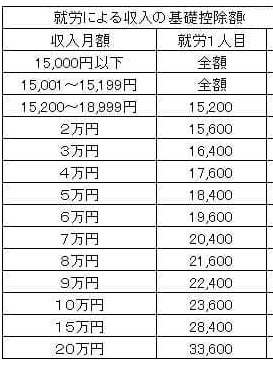 就労による収入の基礎控除額 2020年9月3日午後11時53分 Twitter for Android 近藤雅典「一日、二日バイトいって、そのほうが快適だと計算で出た。馬鹿馬鹿しくてフルタイムで働けるか。区役所に金を与えるだけなんて」 https://archive.vn/tiNSD https://twitter.com/akari_aoshi_27/status /1301533733783183361 ↑働けるのに稼働能力を活用せず、怠惰で生活保護受給する生活保護不正受給疑惑。 東灘区役所(電話078-841-4131)生活保護課ケースワーカー山本氏からも令和3年2月等に就労指導を受けている近藤雅典。 ↓生活保護を月額11万6300円程度受給し、 更に一日、二日バイトへ行って、交通費や月額1万5200円の収入を追加で、丸々 自分の物にする近藤雅典。 フルタイムで働かない宣言を公言している近藤雅典 就労による収入の基礎控除額 2020年9月3日午後11時53分 Twitter for Android 近藤雅典「一日、二日バイトいって、そのほうが快適だと計算で出た。馬鹿馬鹿しくてフルタイムで働けるか。区役所に金を与えるだけなんて」 https://archive.vn/tiNSD https://twitter.com/akari_aoshi_27/status /1301533733783183361 ↑働けるのに稼働能力を活用せず、怠惰で生活保護受給する生活保護不正受給疑惑。 東灘区役所(電話078-841-4131)生活保護課ケースワーカー山本氏からも令和3年2月等に就労指導を受けている近藤雅典。 ↓生活保護を月額11万6300円程度受給し、 更に一日、二日バイトへ行って、交通費や月額1万5200円の収入を追加で、丸々 自分の物にする近藤雅典。 フルタイムで働かない宣言を公言している近藤雅典