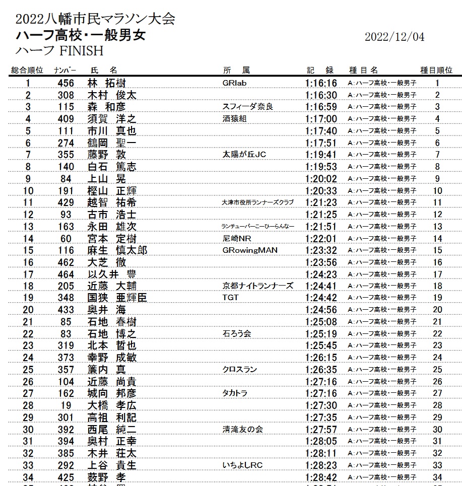 京都府八幡市マラソン 2022年12月04日に参加する 近藤尚貴 京都府八幡市マラソン 2022年12月04日に参加する 近藤尚貴